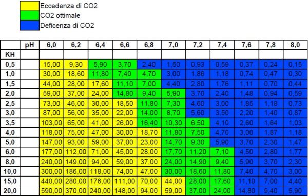 Tabella correlazione CO2, pH e KH